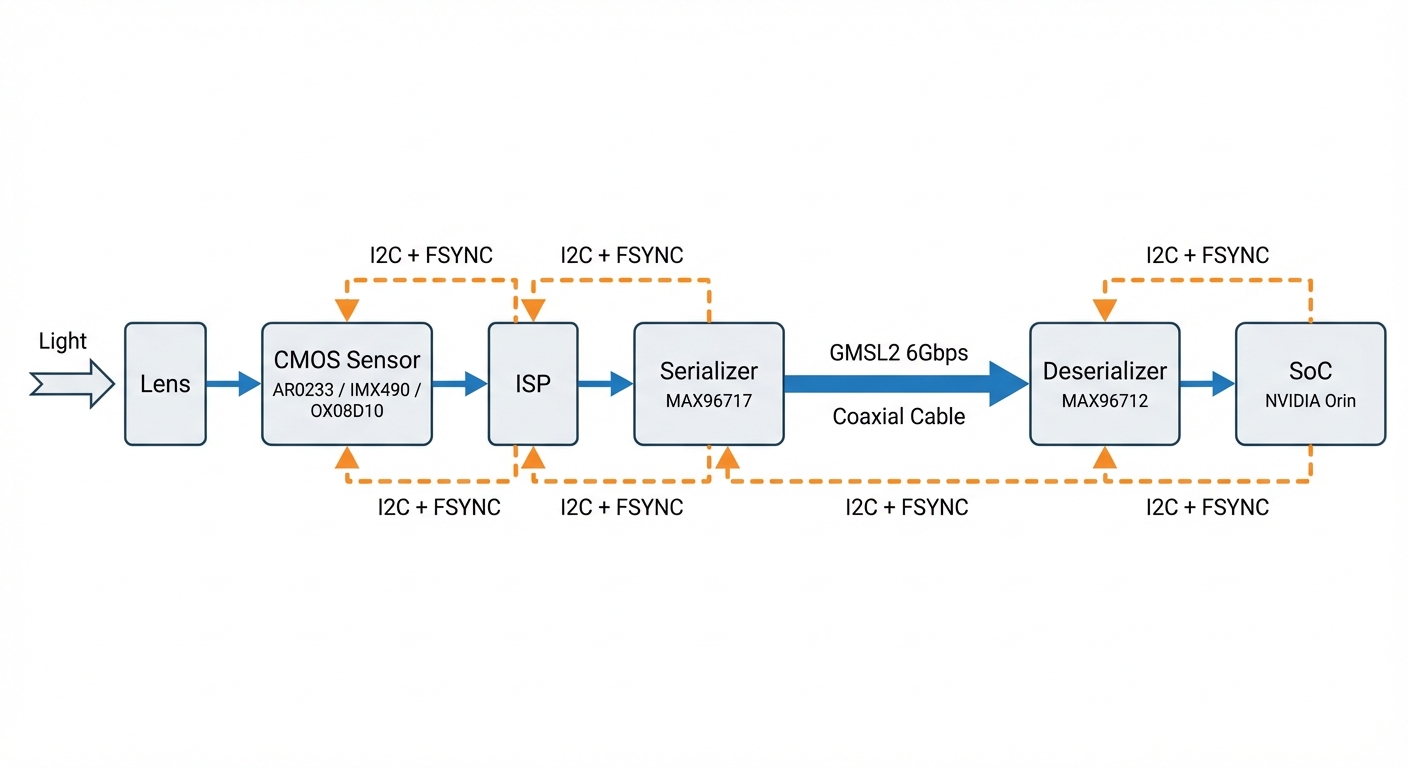 车载相机完整信号链路:Light → Lens → CMOS Sensor → ISP → Serializer → GMSL2 → Deserializer → SoC