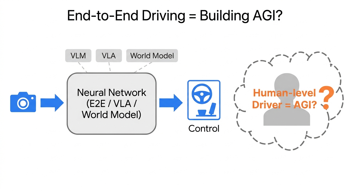 图 3 | 端到端把感知、规划、控制压进一个网络,外面又长出 VLM / VLA / World Model 一堆变体——可我们想要的,无非是一个像人一样的司机